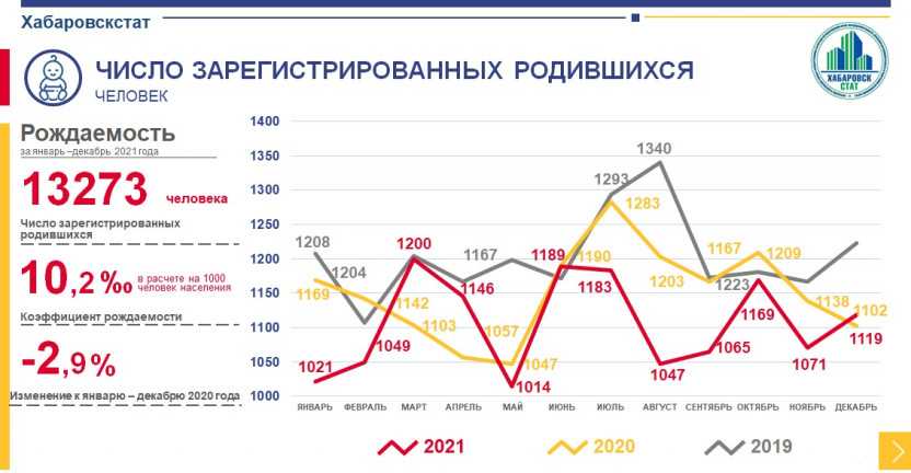 Оперативные демографические показатели Хабаровского края за январь-декабрь 2021 года